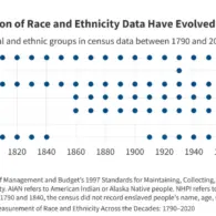 Census Bureau Proposes Radical Overhaul of 2030 Decennial Count to Exclude Noncitizens and Drop Race and Ethnicity Questions