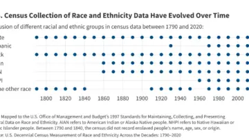 Census Bureau Proposes Radical Overhaul of 2030 Decennial Count to Exclude Noncitizens and Drop Race and Ethnicity Questions