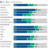 Economic Pressures and Health Care Concerns Test Trump’s Standing Among Rural Voters Ahead of 2026 Midterms