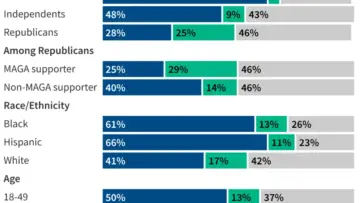 Economic Pressures and Health Care Concerns Test Trump’s Standing Among Rural Voters Ahead of 2026 Midterms