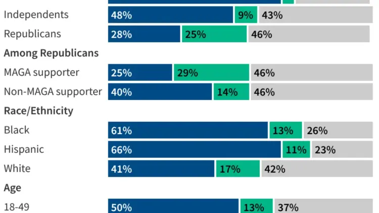 Economic Pressures and Health Care Concerns Test Trump’s Standing Among Rural Voters Ahead of 2026 Midterms