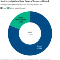 Federal Oversight Intensifies as Medicaid Fraud Control Units Face Rigorous Scrutiny and Funding Cuts