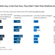 Health Care Costs Remain Top Financial Worry for U.S. Families, Spurring Widespread Delays in Care and Medical Debt