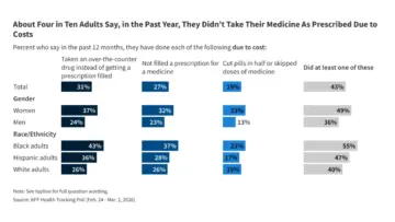Health Care Costs Remain Top Financial Worry for U.S. Families, Spurring Widespread Delays in Care and Medical Debt