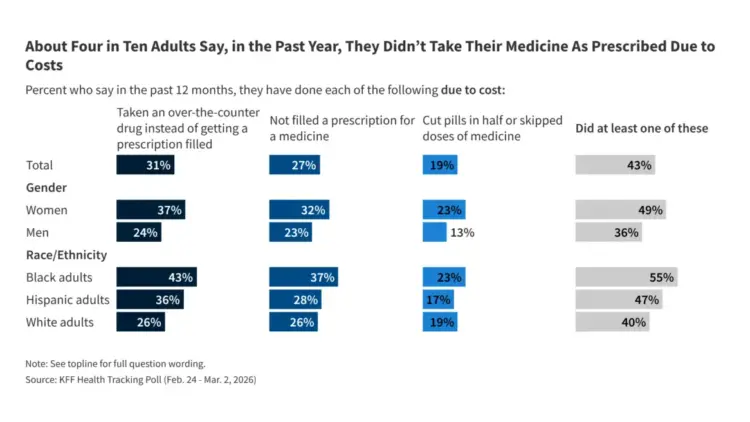 Health Care Costs Remain Top Financial Worry for U.S. Families, Spurring Widespread Delays in Care and Medical Debt