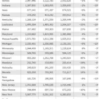 Medicaid and CHIP Enrollment Trends and Historical Unwinding Data: A Comprehensive National Overview