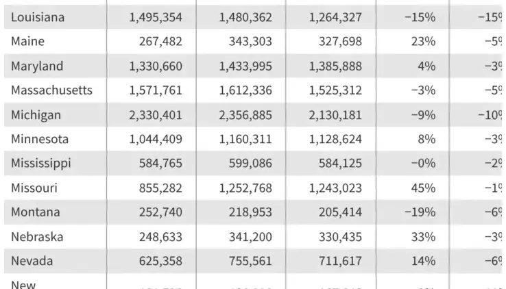 Medicaid and CHIP Enrollment Trends and Historical Unwinding Data: A Comprehensive National Overview
