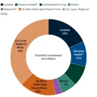Medicaid Managed Care Faces Steep Rate-Setting Hurdles and Plan Exits Following 2025 Federal Reconciliation Law