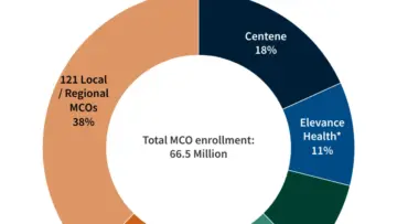 Medicaid Managed Care Faces Steep Rate-Setting Hurdles and Plan Exits Following 2025 Federal Reconciliation Law