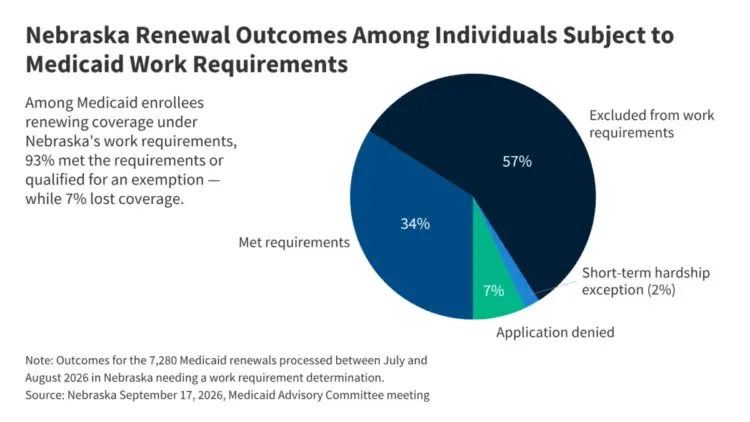 Nebraska Pioneers Medicaid Work Requirements: Early Implementation Data Reveal Mixed Outcomes for Applicants and Enrollees