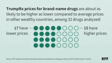 New KFF Analysis Finds TrumpRx Brand-Name Drug Prices Often Equal to Other Wealthy Nations