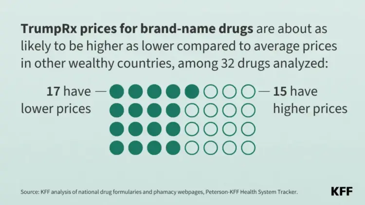 New KFF Analysis Finds TrumpRx Brand-Name Drug Prices Often Equal to Other Wealthy Nations