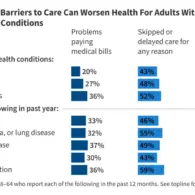 New KFF Survey Reveals Deep Healthcare Access Barriers and Financial Strain for Millions of Americans with Serious and Complex Conditions