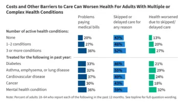New KFF Survey Reveals Deep Healthcare Access Barriers and Financial Strain for Millions of Americans with Serious and Complex Conditions