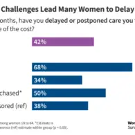 New KFF Survey Reveals Four in Ten Women Delay Needed Medical Care Due to High Costs, Exposing Systemic Affordability Crises