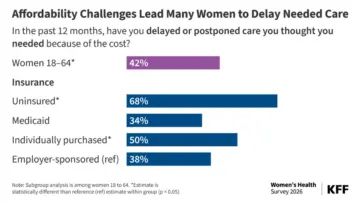 New KFF Survey Reveals Four in Ten Women Delay Needed Medical Care Due to High Costs, Exposing Systemic Affordability Crises