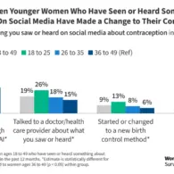 New KFF Survey Reveals How Reproductive-Age Women Navigate Health Information Online Amid Widespread Contraception Misinformation