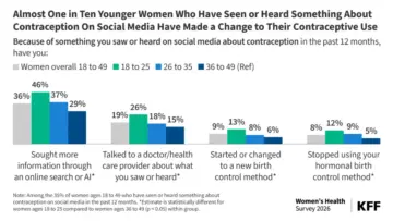 New KFF Survey Reveals How Reproductive-Age Women Navigate Health Information Online Amid Widespread Contraception Misinformation