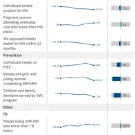 PEPFAR Faces Mixed Performance and Data Gaps Following Trump Administration Overhaul, Analysis Finds
