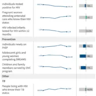 PEPFAR Performance Shows Mixed Results in FY 2025 Fourth Quarter Following Major Administration Changes and Data Disruptions