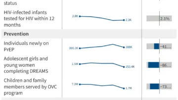 PEPFAR Performance Shows Mixed Results in FY 2025 Fourth Quarter Following Major Administration Changes and Data Disruptions