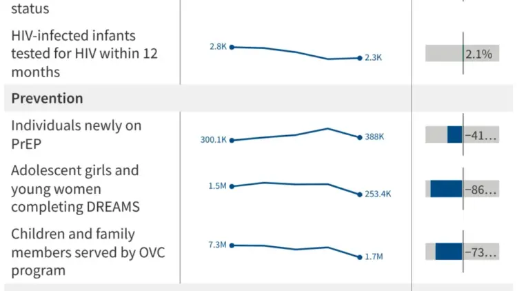 PEPFAR Performance Shows Mixed Results in FY 2025 Fourth Quarter Following Major Administration Changes and Data Disruptions