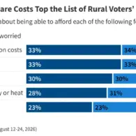 Rising Cost of Living and Health Care Pressures Strain Republican Enthusiasm Among Rural Voters Ahead of Midterm Elections