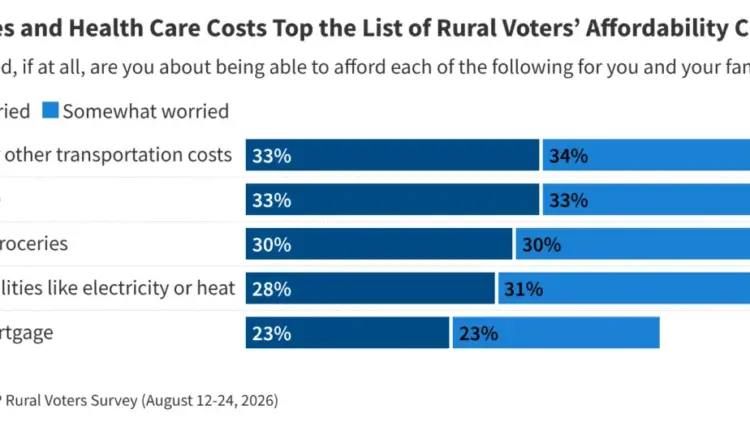 Rising Cost of Living and Health Care Pressures Strain Republican Enthusiasm Among Rural Voters Ahead of Midterm Elections