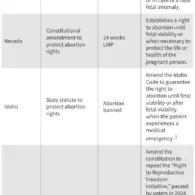 State Ballot Measures Take Center Stage in 2026 as Voters Weigh Abortion Rights and Restrictions