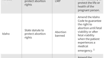State Ballot Measures Take Center Stage in 2026 as Voters Weigh Abortion Rights and Restrictions