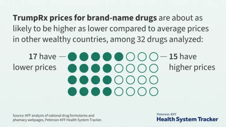 TrumpRx Brand-Name Drug Prices Show Mixed Results Compared to Other Wealthy Nations, Analysis Finds