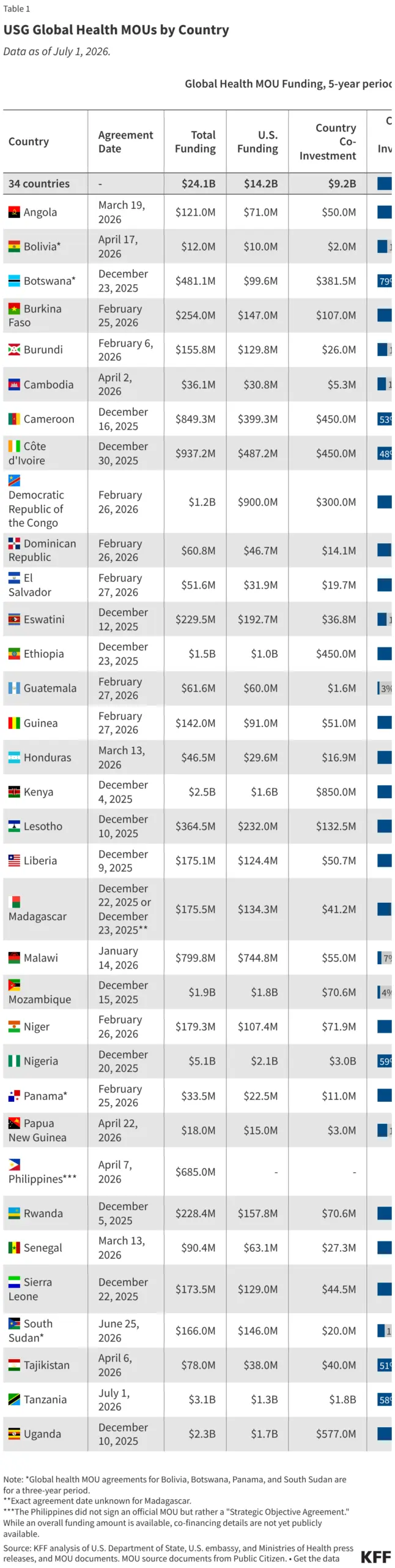 U.S. Global Health Strategy Overhaul Yields 34 Bilateral Agreements and Triggers Funding Reductions