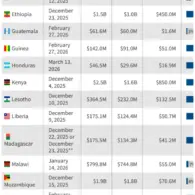 U.S. Government Rolls Out ‘America First Global Health Strategy’ With 35 Bilateral Agreements and Significant Funding Shifts