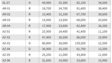 Medicaid Facing Staggering $911 Billion Cuts as New Data Maps Enrollment Impact Across U.S. Congressional Districts