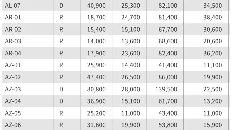 Medicaid Facing Staggering $911 Billion Cuts as New Data Maps Enrollment Impact Across U.S. Congressional Districts