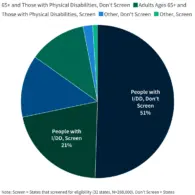 Medicaid Home Care Waiting Lists Reach Nearly 650,000 as States Face Fresh Financial Pressures