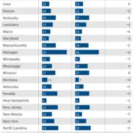 Medicare Advantage Plan Offerings Dip Slightly for 2027, Though Overall Market Remains Stable