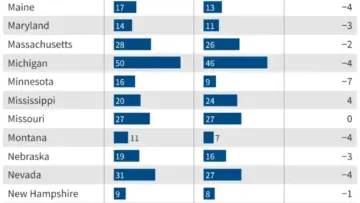 Medicare Advantage Plan Offerings Dip Slightly for 2027, Though Overall Market Remains Stable