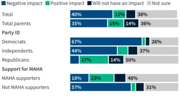 Public Confidence Remains High for Traditional Childhood Vaccines Despite Deep Partisan Divides Over Federal Policy Changes