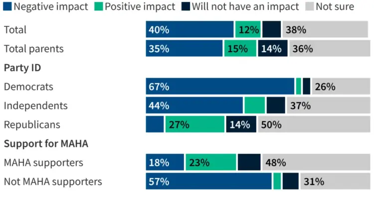 Public Confidence Remains High for Traditional Childhood Vaccines Despite Deep Partisan Divides Over Federal Policy Changes