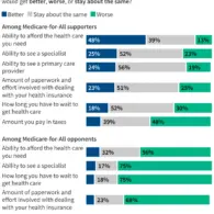 Support for Medicare-for-All Reaches Record High of Two-Thirds in New KFF Polling as 2026 Midterm Debates Heat Up