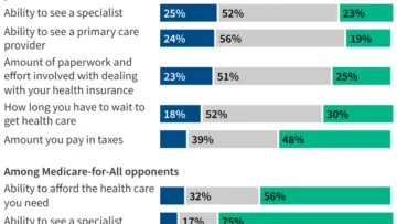Support for Medicare-for-All Reaches Record High of Two-Thirds in New KFF Polling as 2026 Midterm Debates Heat Up