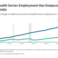 U.S. Health Care Sector Outpaces Broader Economy with Steady Job Growth, Federal Data Shows