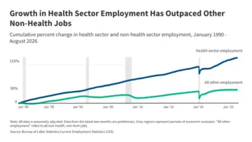 U.S. Health Care Sector Outpaces Broader Economy with Steady Job Growth, Federal Data Shows