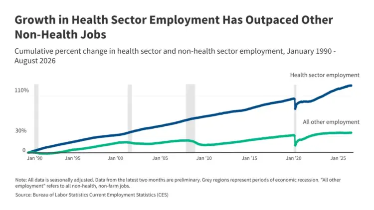 U.S. Health Care Sector Outpaces Broader Economy with Steady Job Growth, Federal Data Shows