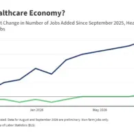 U.S. Healthcare Sector Outpaces Broader Economy with Robust Job Growth, Analysis Shows