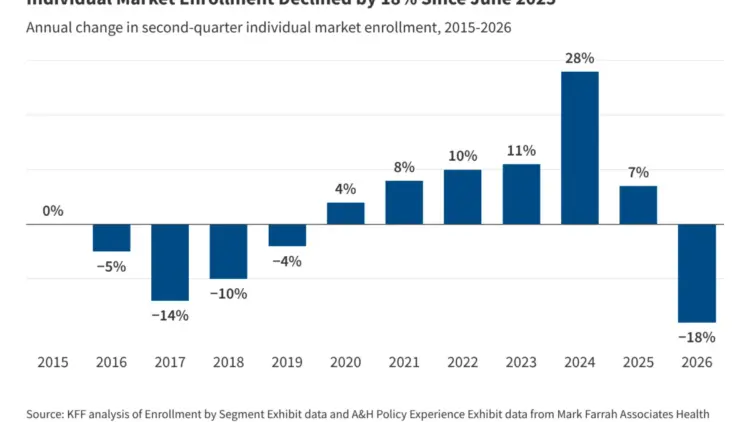 U.S. Individual Health Insurance Enrollment Plummets 18% Following Expiration of Enhanced Subsidies